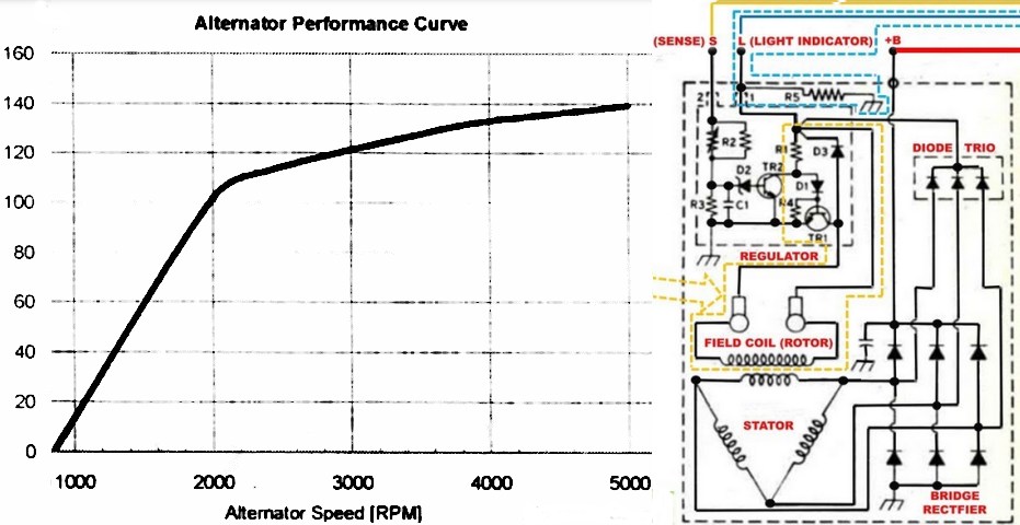 0 Alternator Output and Diagram